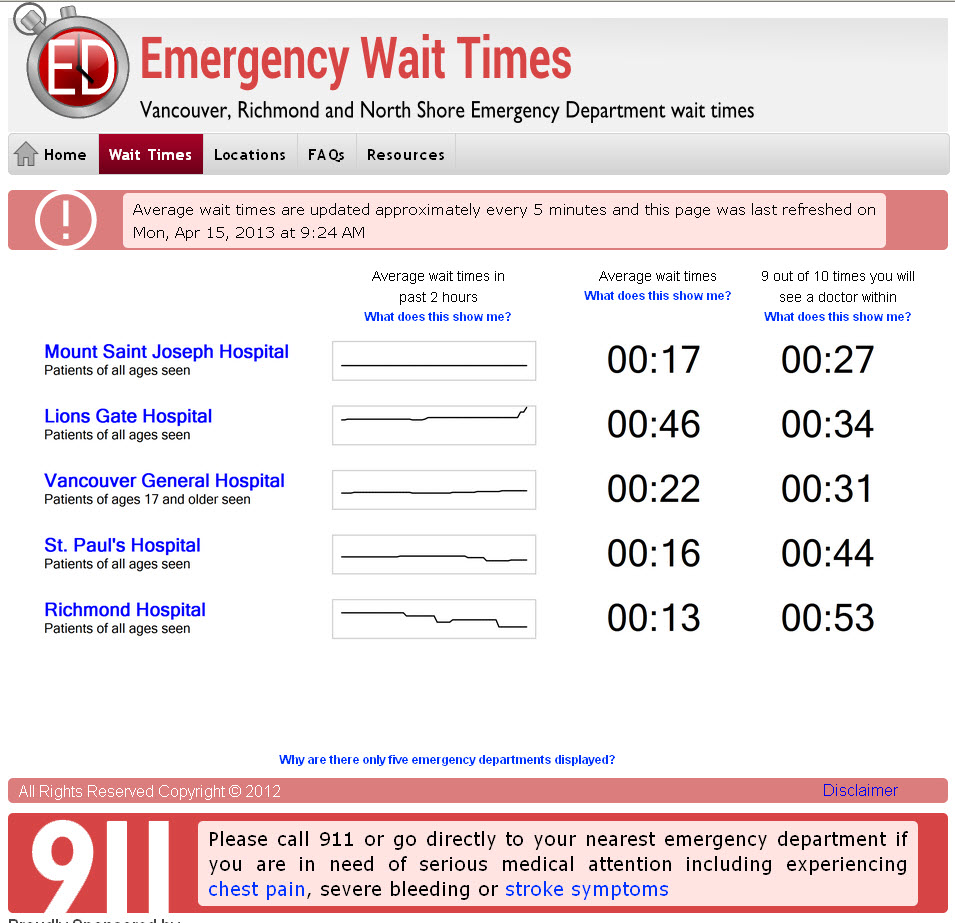 ED Wait times