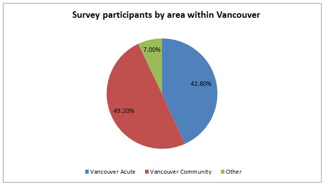 Survey participants by area within Vancouver