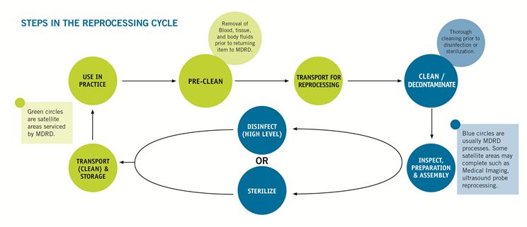 steps in reprocessing cycle