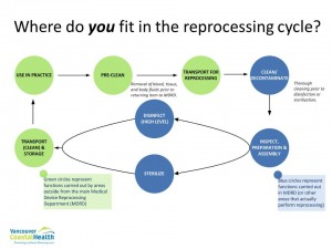 Where do YOU fit in the Reprocessing Cycle?