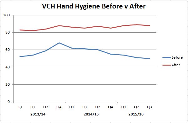 VCH before vs after hand hygeine rate