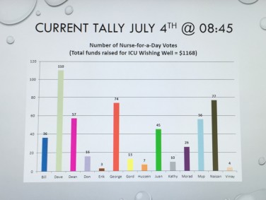 Vote tally as of July 4, 2016